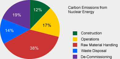 Carbon Emissions from Nuclear Energy