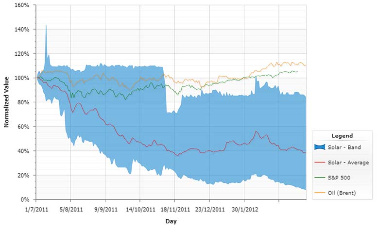 solar stocks vs market 2011