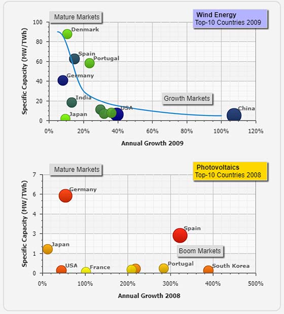 renewables mature vs boom markets 2009