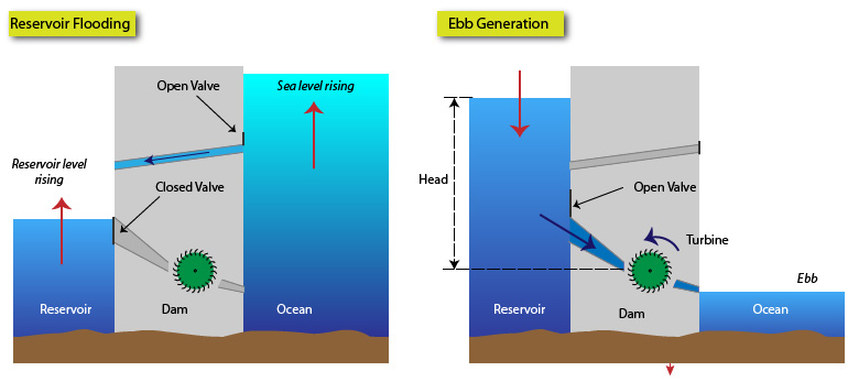 Illustration of Tidal Range Energy 