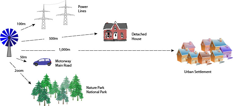 Buffer zones for wind power sites